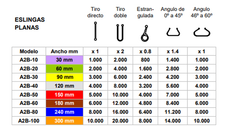 Quadre de càrregues d' eslingues d' elevació planes